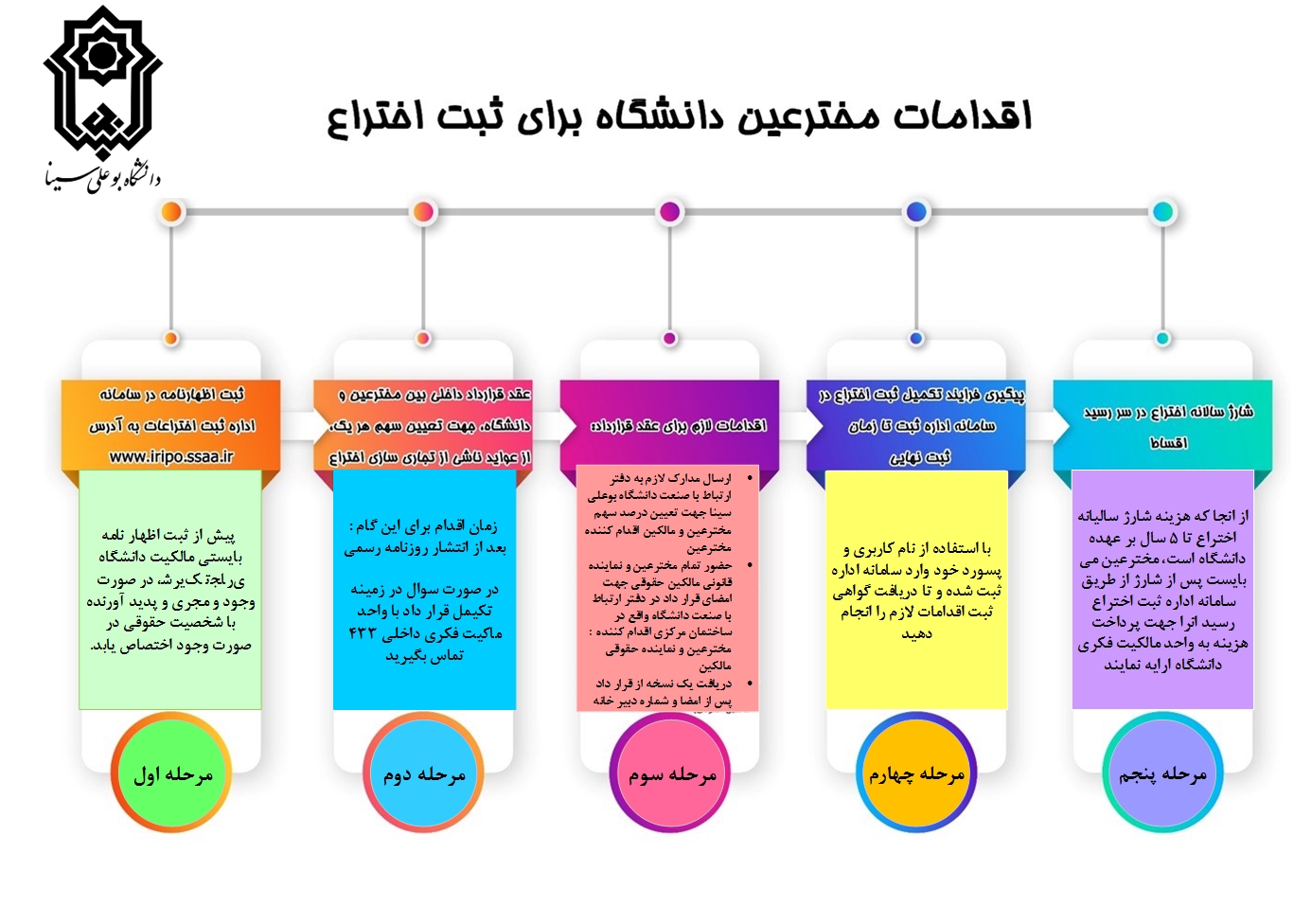 چارت ثبت اختراع داخلی